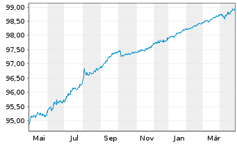 Chart McDonald's Corp. DL-Medium-Term Nts 2020(20/25) - 1 Year