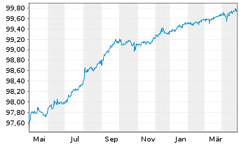 Chart McDonald's Corp. DL-Medium-Term Nts 2020(20/25) - 1 an