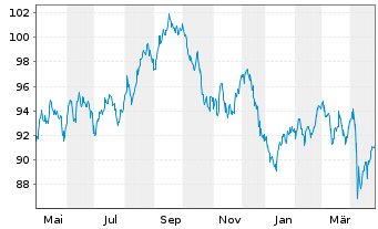 Chart McDonald's Corp. DL-Medium-Term Nts 2022(22/52) - 1 Year