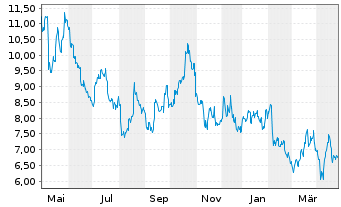 Chart McEwen Mining Inc. - 1 Year