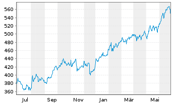 Chart McKesson Corp. - 1 Year
