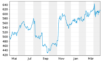 Chart McKesson Corp. - 1 an