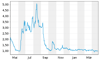 Chart MediaCo Holding Inc. - 1 an