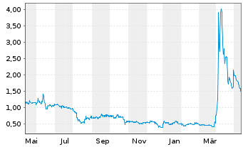 Chart MediaCo Holding Inc. - 1 Year