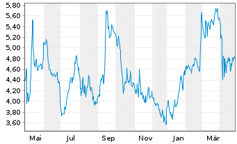 Chart Medical Properties Trust Inc. - 1 an