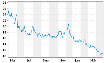 Chart Medifast Inc. - 1 Year