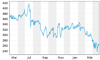 Chart Medpace Holdings Inc. - 1 Year