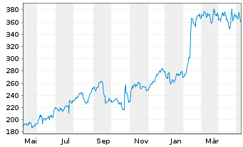 Chart Medpace Holdings Inc. - 1 Jahr