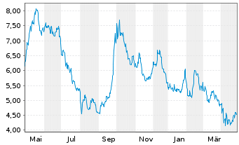 Chart Melco Resorts & Entmt Ltd. - 1 Year