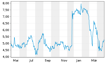 Chart Soho House & Co Inc. - 1 Year