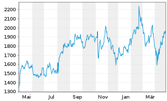 Chart Mercadolibre Inc. - 1 Year