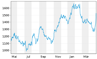 Chart Mercadolibre Inc. - 1 Year