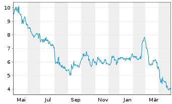 Chart Mercer International Inc. - 1 an