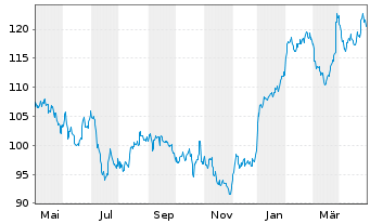 Chart Merck & Co. Inc. - 1 Jahr