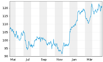 Chart Merck & Co. Inc. - 1 Jahr