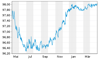 Chart Merck & Co. Inc. DL-Notes 2015(15/25) - 1 Jahr