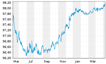 Chart Merck & Co. Inc. DL-Notes 2015(15/25) - 1 Jahr