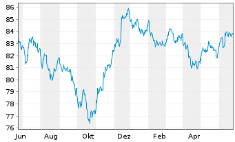 Chart Merck & Co. Inc. DL-Notes 2021(21/31) - 1 Year