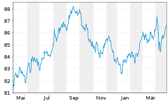 Chart Merck & Co. Inc. DL-Notes 2021(21/31) - 1 Year