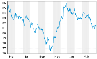Chart Merck & Co. Inc. DL-Notes 2021(21/31) - 1 Jahr