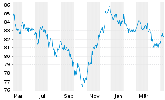 Chart Merck & Co. Inc. DL-Notes 2021(21/31) - 1 an