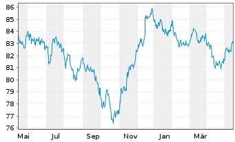 Chart Merck & Co. Inc. DL-Notes 2021(21/31) - 1 Year