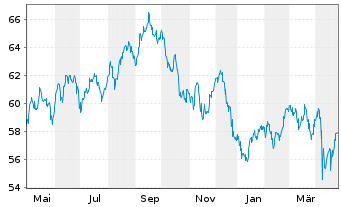 Chart Merck & Co. Inc. DL-Notes 2021(21/61) - 1 Year