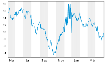 Chart Merck & Co. Inc. DL-Notes 2021(21/61) - 1 Year