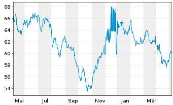Chart Merck & Co. Inc. DL-Notes 2021(21/61) - 1 an