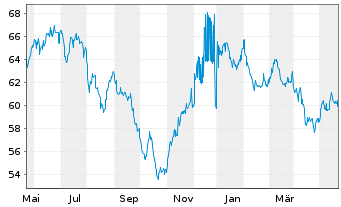 Chart Merck & Co. Inc. DL-Notes 2021(21/61) - 1 Jahr