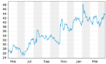 Chart Mercury Systems Inc. - 1 Year