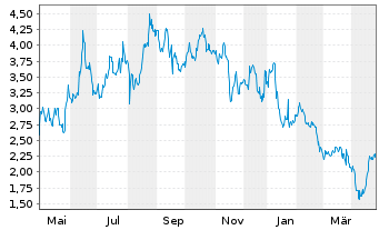 Chart Mereo Biopharma Group Ltd. ADRs - 1 an