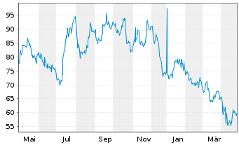 Chart Meritage Homes Corp. - 1 an