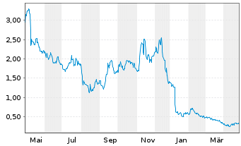 Chart Mersana Therapeutics Inc. - 1 Year