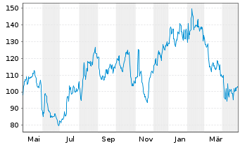 Chart Mesa Laboratories Inc. - 1 an