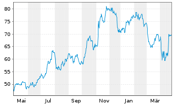 Chart Pathward Financial Inc. - 1 an