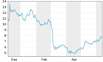 Chart Methode Electronics Inc. - 1 an