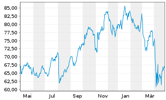 Chart MetLife Inc. - 1 an