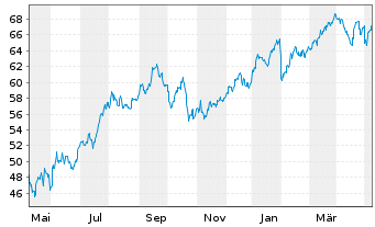 Chart MetLife Inc. - 1 Year