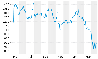 Chart Mettler-Toledo Intl Inc. - 1 an