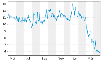 Chart Mexco Energy Corp. - 1 Year