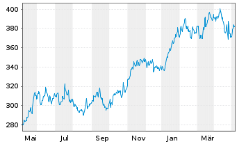 Chart Microsoft Corp. - 1 Year