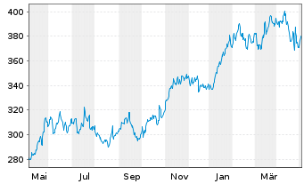 Chart Microsoft Corp. - 1 Jahr
