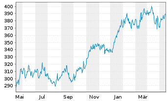 Chart Microsoft Corp. - 1 Jahr