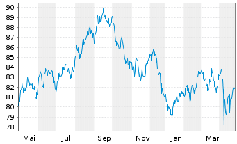 Chart Microsoft Corp. DL-Notes 2012(12/42) - 1 Year