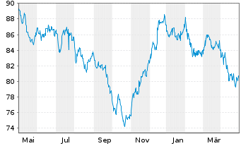 Chart Microsoft Corp. DL-Notes 2012(12/42) - 1 Year