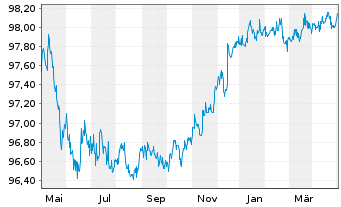 Chart Microsoft Corp. DL-Notes 2015(15/25) - 1 Year