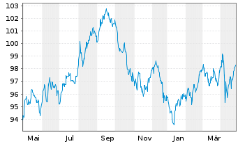 Chart Microsoft Corp. DL-Notes 2015(15/35) - 1 Year