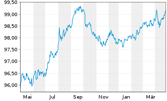 Chart Microsoft Corp. DL-Notes 2017(17/27) - 1 Year