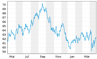 Chart Microsoft Corp. DL-Notes 2020(20/50) - 1 Year